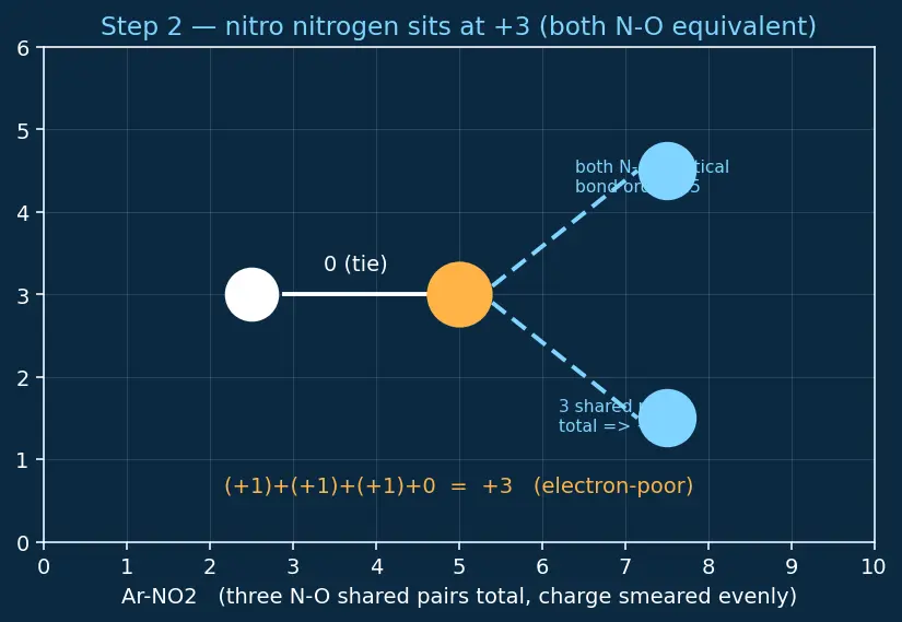 Figure — Nitro compounds — preparation, reduction to amines (Sn - HCl, Fe - HCl, H₂ - Pt)