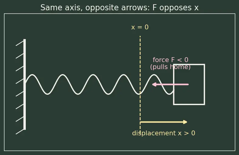 Figure — Hooke's law — spring force F = −kx