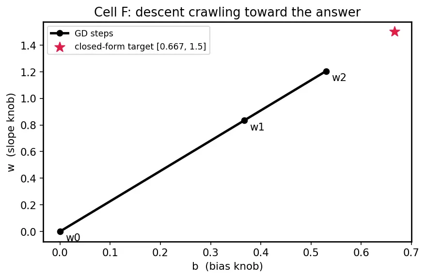 Figure — Linear regression — normal equation, gradient descent derivation