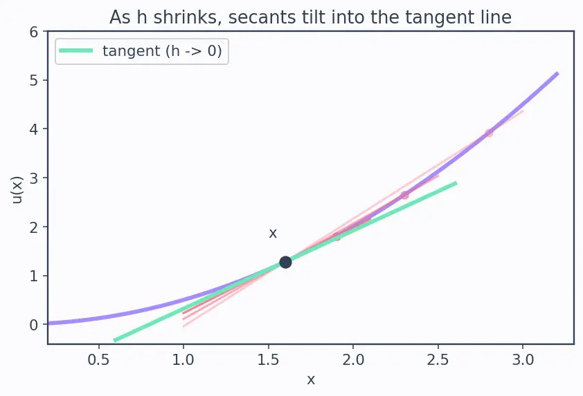 Figure — Quotient rule — proof