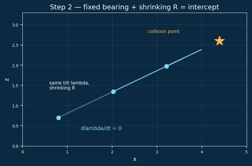 Figure — Augmented proportional navigation — gravity compensation