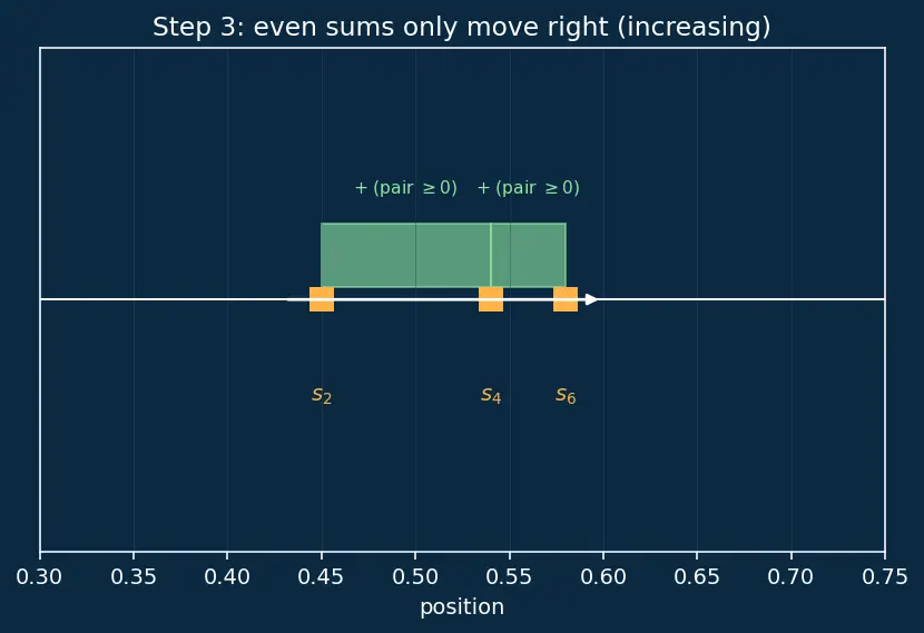 Figure — Alternating series test — Leibniz test, proof
