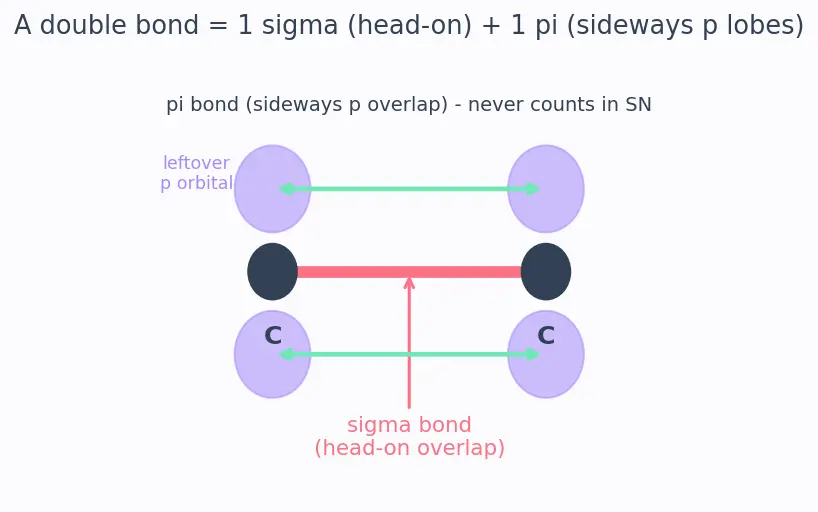 Figure — Tetravalency of carbon; hybridization recap (sp, sp², sp³)