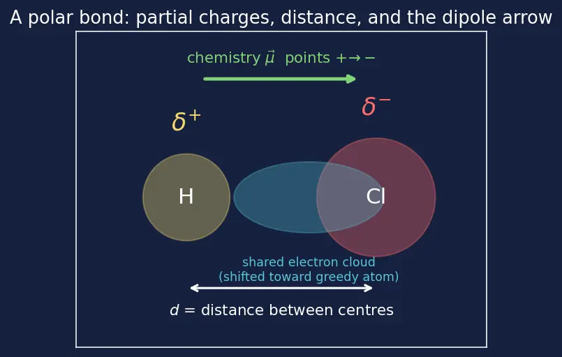 Figure — Polarity of bonds — dipole moment μ = q·d