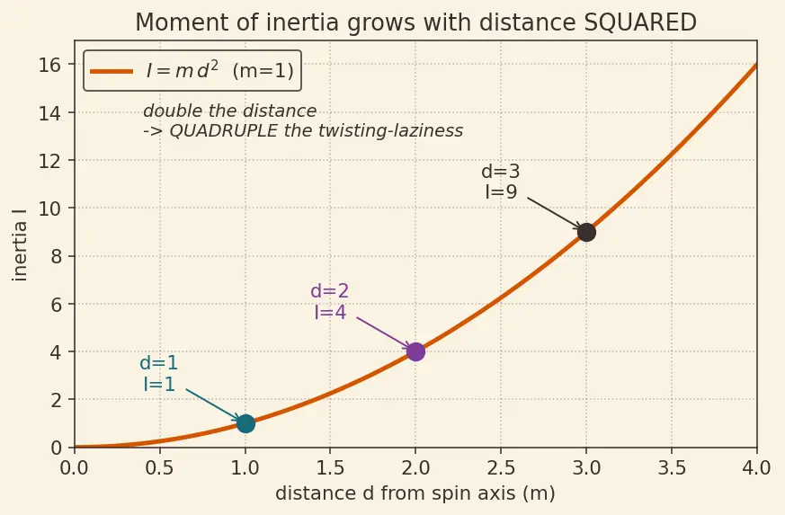 Figure — Mass properties — CG location, inertia tensor changing with propellant depletion