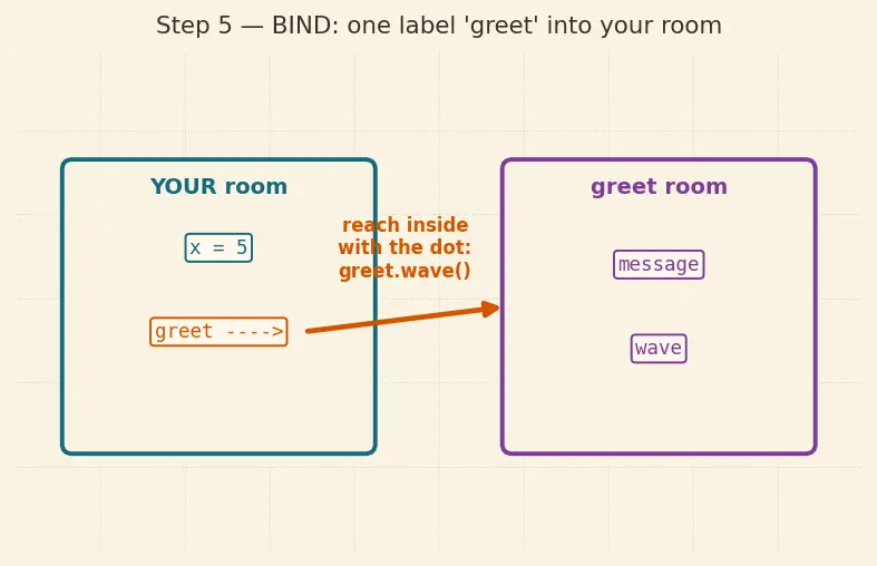 Figure — Modules — import, from…import, as aliasing