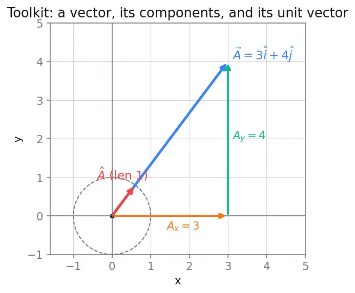 Figure — Unit vectors — î, ĵ, k̂; constructing unit vector