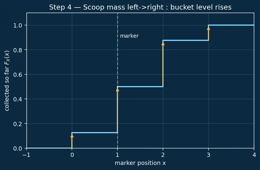 Figure — Discrete random variables — PMF, CDF