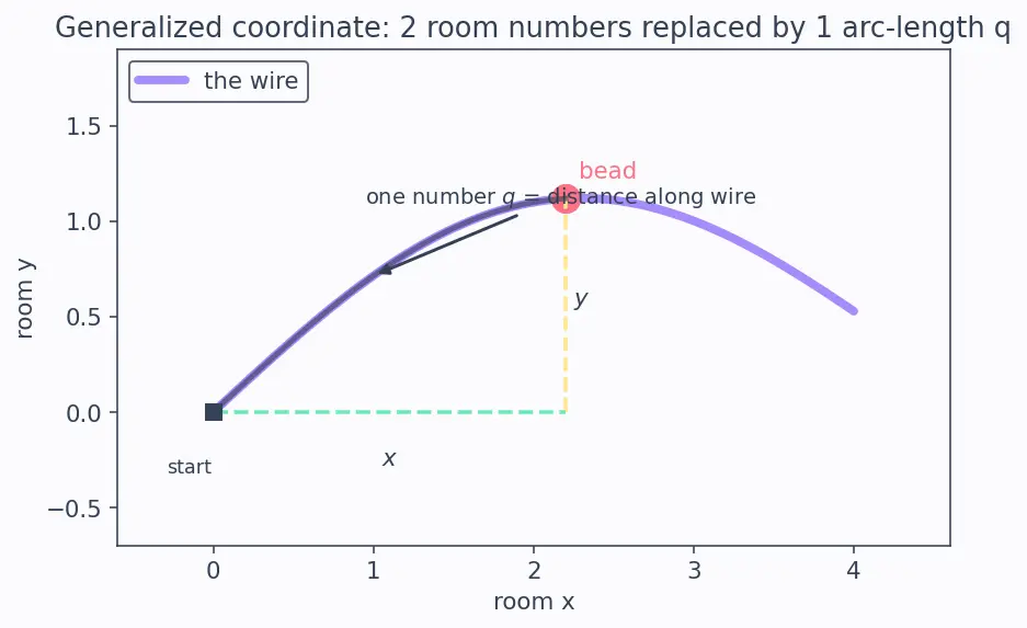 Figure — Kinetic energy in generalized coordinates
