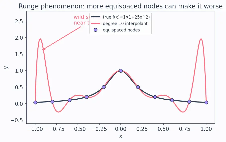 Figure — Polynomial interpolation — Lagrange form, Newton's divided differences