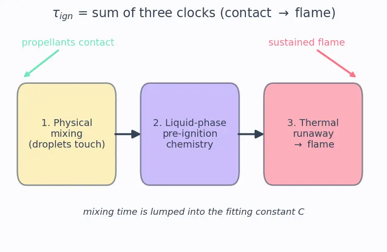 Figure — Combustion of hypergolics — N₂O₄ + UDMH - MMH; ignition delay