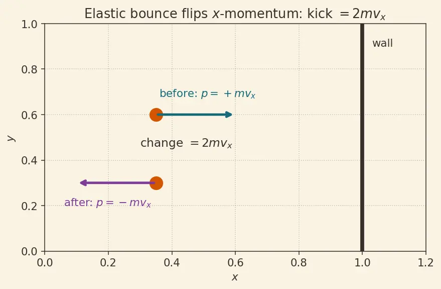 Figure — Ideal gas law PV = nRT — derivation from kinetic theory