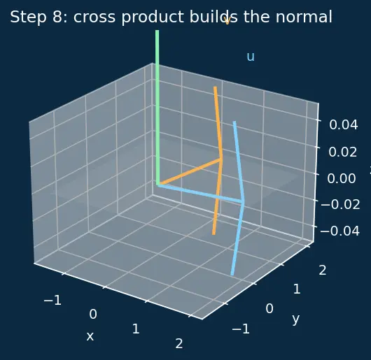 Figure — Lines and planes in 3D — vector equations