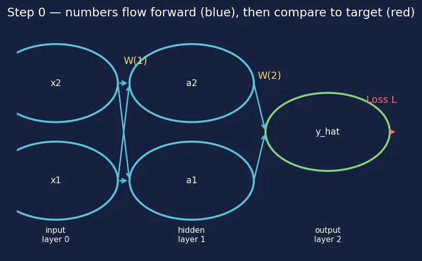Figure — Backpropagation algorithm derivation
