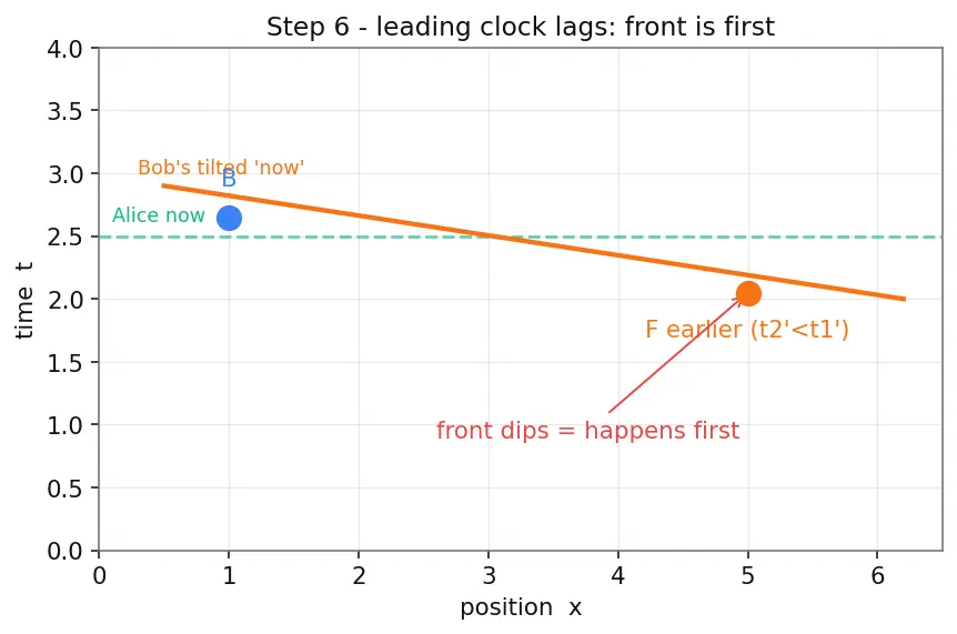 Figure — Simultaneity — relativity of simultaneity