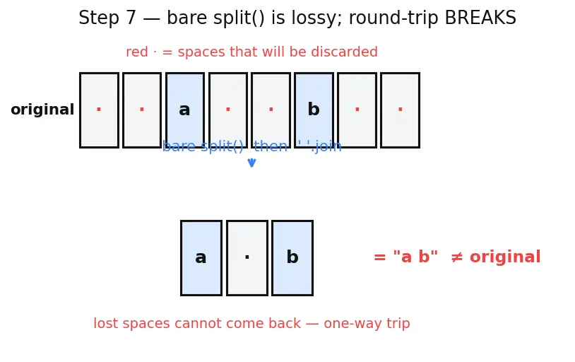 Figure — String methods — upper, lower, strip, split, join, replace, find, format