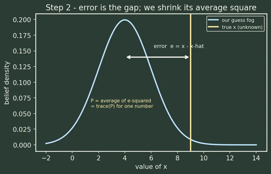 Figure — Kalman gain — minimizes trace of covariance