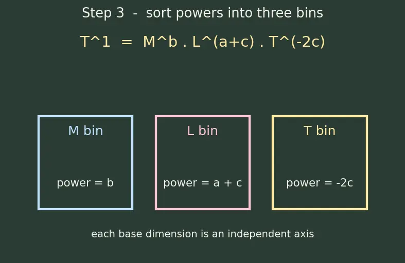 Figure — Dimensional analysis — checking equations, deriving relations