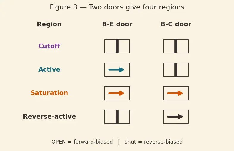 Figure — BJT operating regions (cutoff, active, saturation)