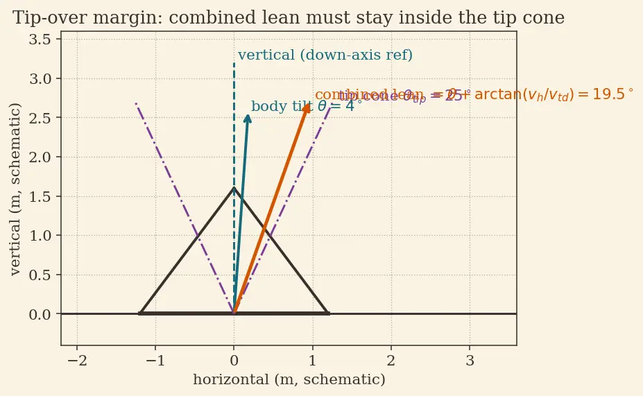 Figure — Terminal descent — velocity vector alignment, touchdown constraints