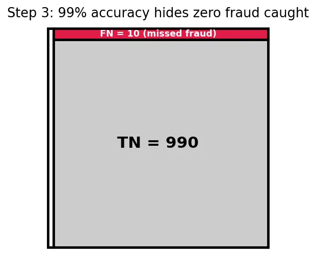 Figure — Accuracy, precision, recall, F1-score