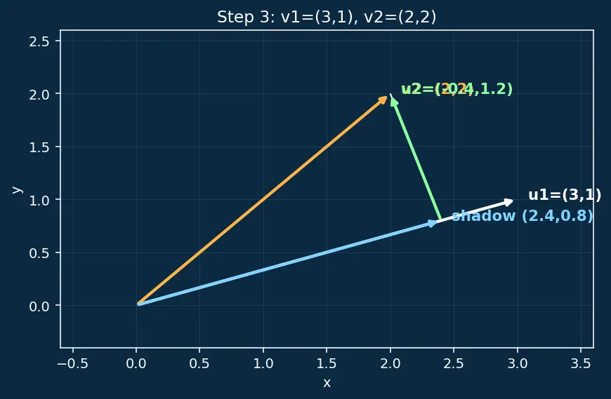 Figure — Gram-Schmidt orthogonalization — algorithm