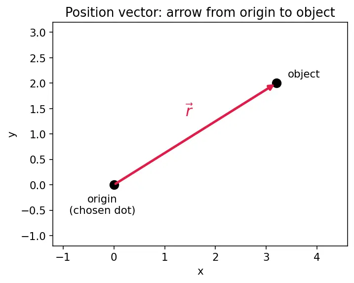 Figure — Conservation of angular momentum — conditions