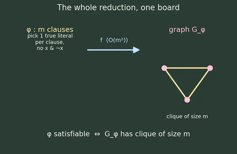 Figure — NP-complete problems — 3-SAT, Vertex Cover, Clique, Hamiltonian Path, TSP, Subset Sum