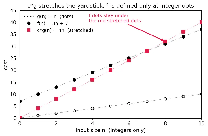 Figure — Big-O notation — formal definition, mathematical