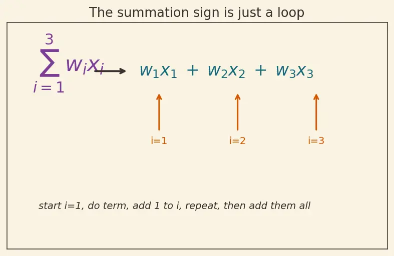 Figure — Neural network fundamentals — neuron, activation functions (ReLU, sigmoid, tanh)