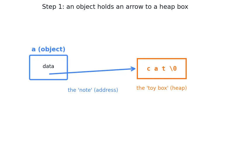 Figure — Copy constructor and copy assignment — Rule of Three