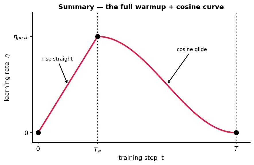 Figure — Learning rate warmup