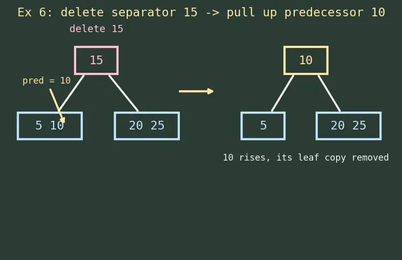 Figure — B-tree and B+ tree — motivation (disk storage), properties