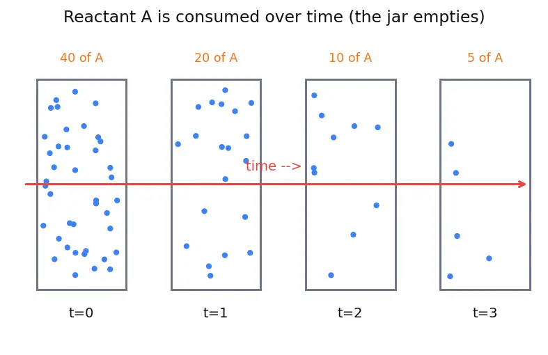 Figure — Integrated rate laws — half-life t₁ - ₂ for each order