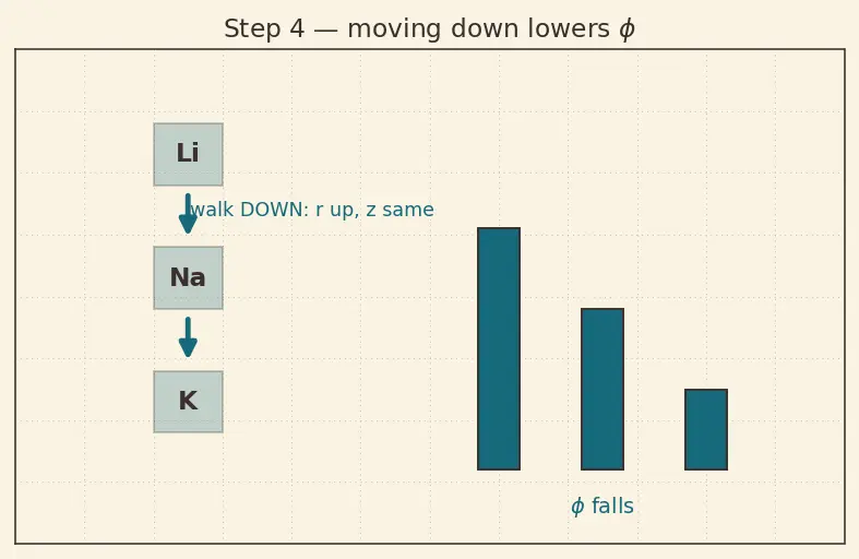Figure — Diagonal relationship — Li - Mg, Be - Al, B - Si