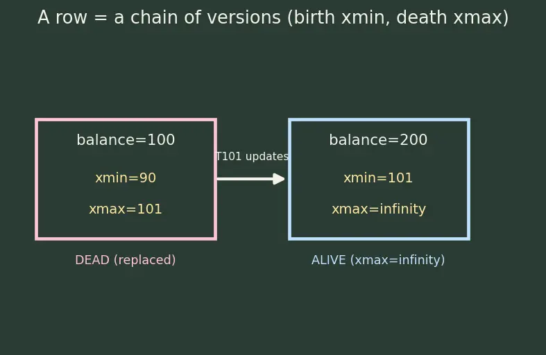 Figure — MVCC — multi-version concurrency control