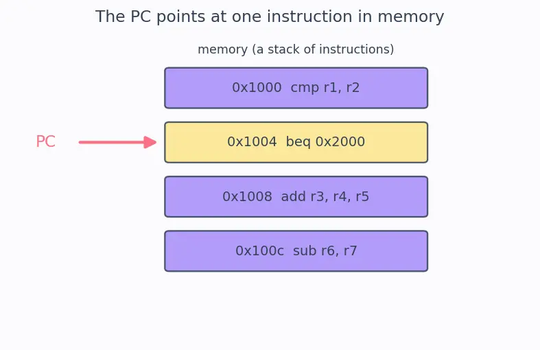 Figure — Branch target buffer (BTB)