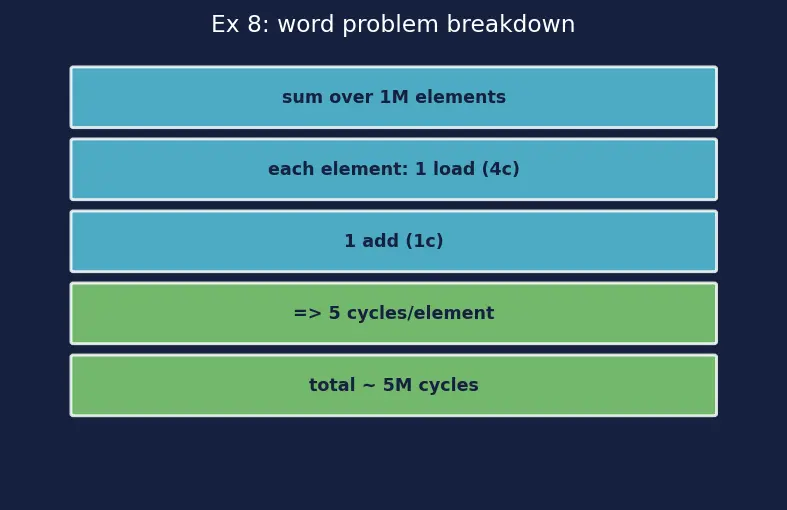 Figure — Load - store architecture model