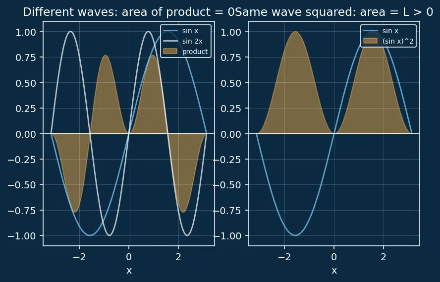 Figure — Parseval's theorem