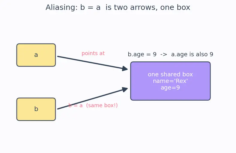 Figure — Class vs object — blueprint vs instance