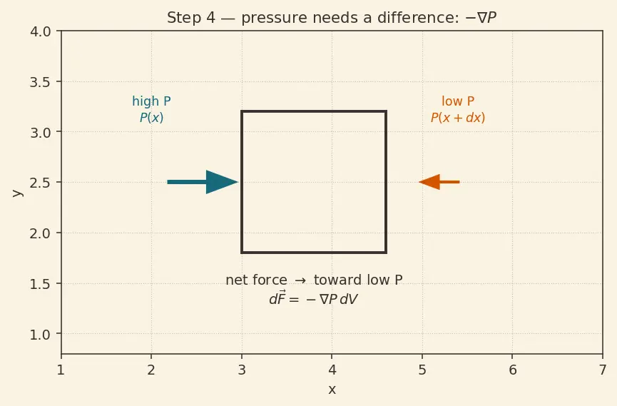 Figure — Navier-Stokes equations — derivation from Newton's second law for fluid