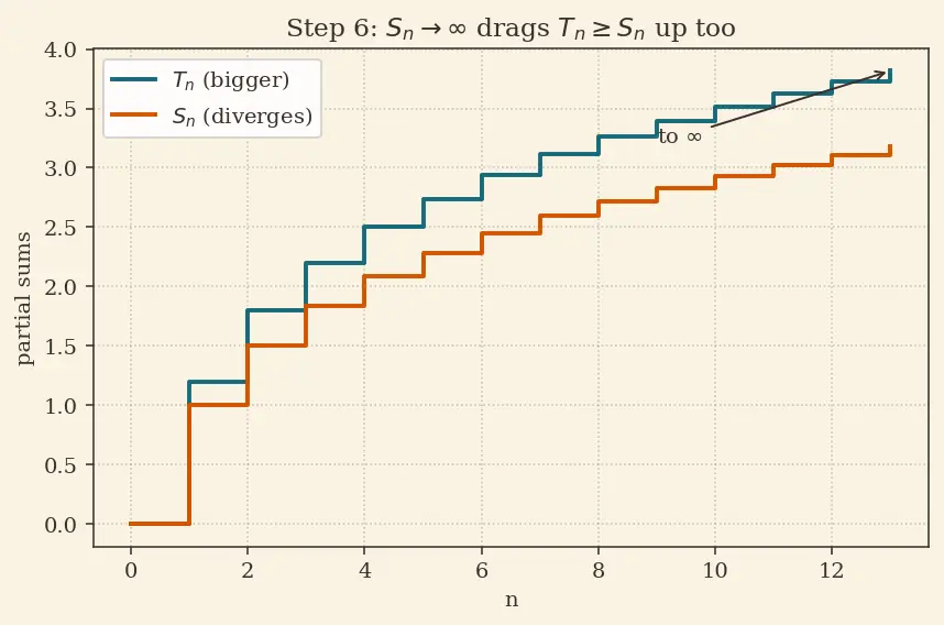 Figure — Direct comparison test