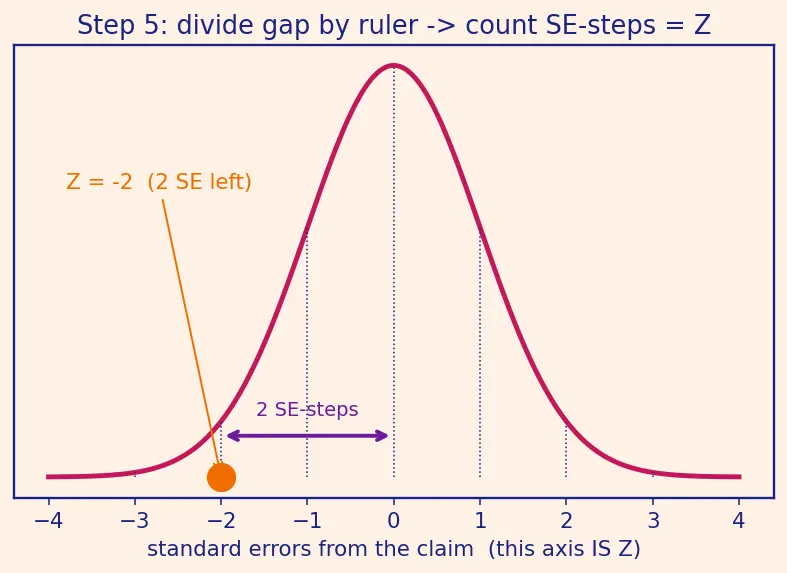 Figure — z-test, t-test, chi-squared goodness of fit, F-test