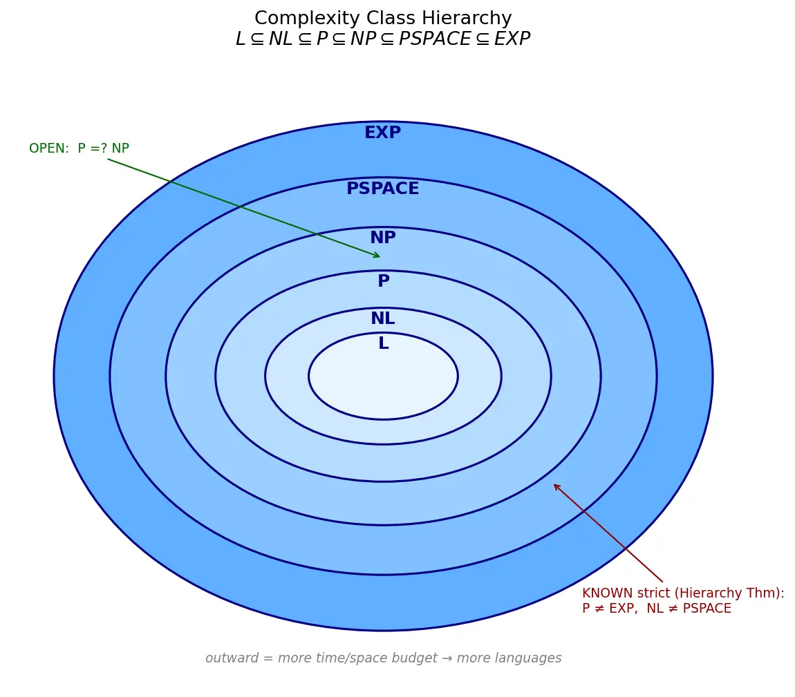 Figure — Complexity — DTIME, DSPACE, complexity classes