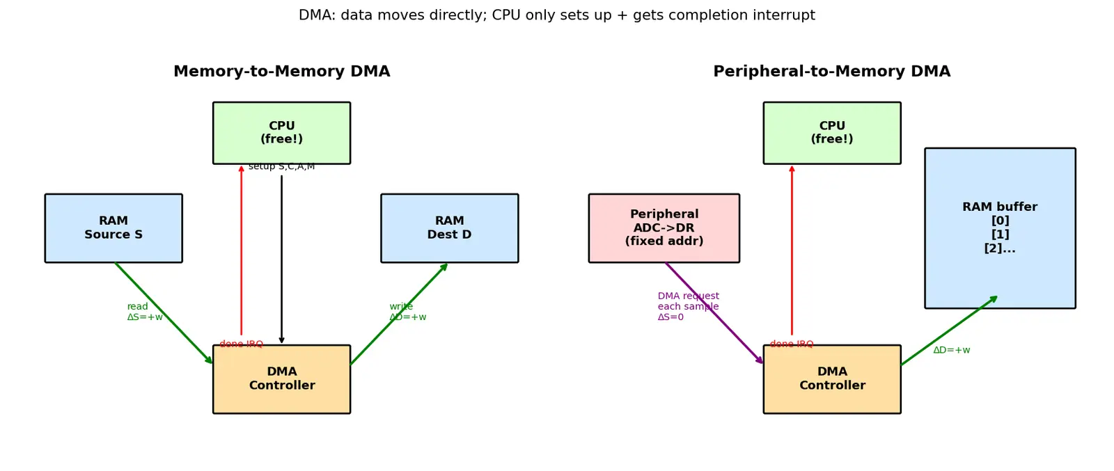 Figure — DMA — memory-to-memory, peripheral-to-memory without CPU