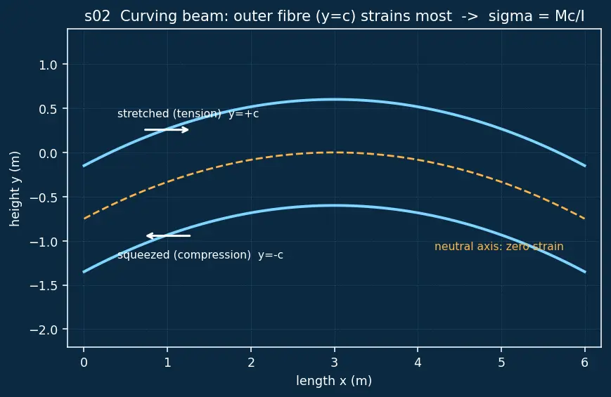 Figure — Structural loads — axial (thrust), bending (wind shear), dynamic (vibration, acoustics, shock)
