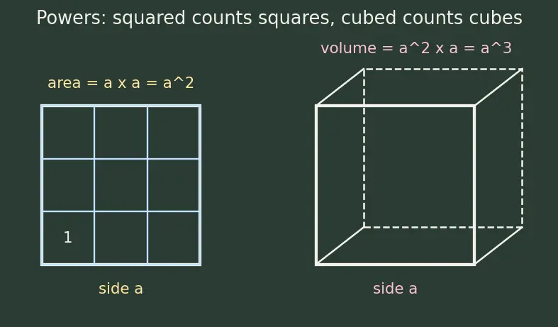 Figure — Surface area and volume of all above 3D shapes