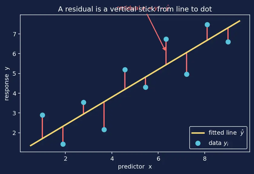 Figure — Assumptions of linear regression