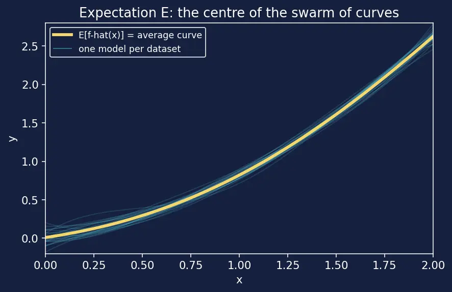 Figure — Bias-variance trade-off