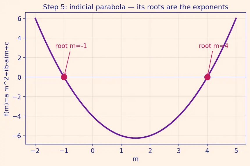 Figure — Cauchy-Euler (Equidimensional) equation